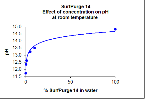 SurfPurge14_pH_vs_Concent